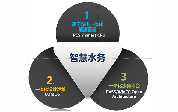 水處理典型解決方案